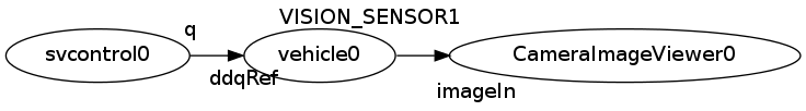 digraph foo {
   rankdir=LR
   "svcontrol0" -> "vehicle0" [headlabel="q", taillabel="ddqRef", labeldistance=4];
   "vehicle0" -> "CameraImageViewer0" [headlabel="VISION_SENSOR1", taillabel="imageIn", labeldistance=6];
}