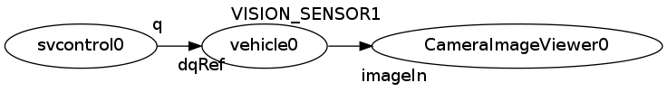 digraph foo {
   rankdir=LR
   "svcontrol0" -> "vehicle0" [headlabel="q", taillabel="dqRef", labeldistance=4];
   "vehicle0" -> "CameraImageViewer0" [headlabel="VISION_SENSOR1", taillabel="imageIn", labeldistance=6];
}