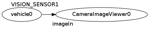 digraph foo {
   rankdir=LR
   "vehicle0" -> "CameraImageViewer0" [headlabel="VISION_SENSOR1", taillabel="imageIn", labeldistance=6];
}