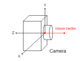 The View Vector