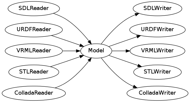 digraph comp {
  rankdir=LR;
  "SDLReader" -> "Model"
  "URDFReader" -> "Model"
  "VRMLReader" -> "Model"
  "STLReader" -> "Model"
  "ColladaReader" -> "Model"
  "Model" -> "SDLWriter";
  "Model" -> "URDFWriter";
  "Model" -> "VRMLWriter";
  "Model" -> "STLWriter";
  "Model" -> "ColladaWriter";
}